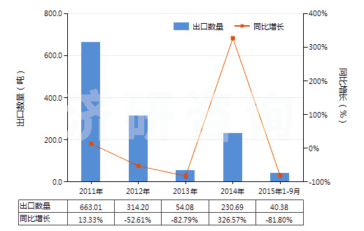 2011-2015年9月中國(guó)苯乙烯聚合物的廢碎料及下腳料(HS39152000)出口量及增速統(tǒng)計(jì) 2011-2015年9月中國(guó)苯乙烯聚合物的廢碎料及下腳料(HS39152000)出口量及增速統(tǒng)計(jì)